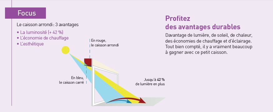 avantage caisson arrondi volet profalux